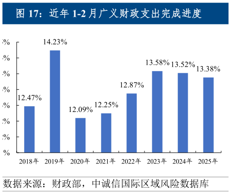 各位网友请教一下近年 1-2 月广义财政支出完成进度