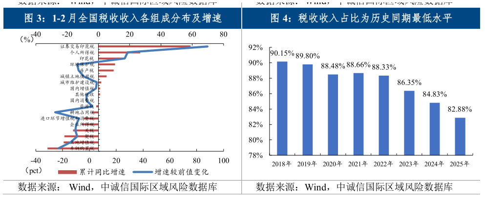 如何看待税收收入占比为历史同期最低水平