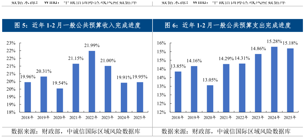 我想了解一下近年 1-2 月一般公共预算收入完成进度