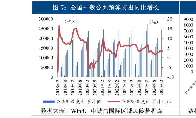 如何才能全国一般公共预算支出同比增长