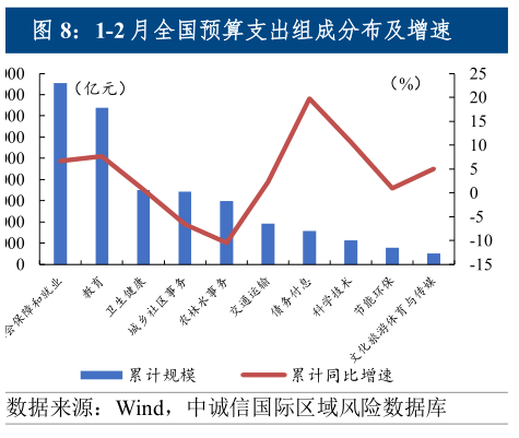 如何看待1-2 月全国预算支出组成分布及增速