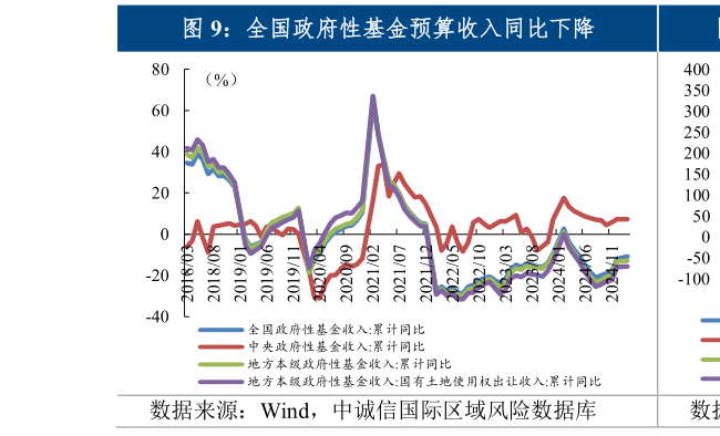 谁知道全国政府性基金预算收入同比下降
