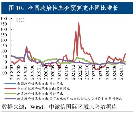 如何才能全国政府性基金预算支出同比增长