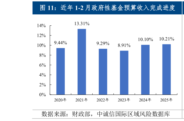 我想了解一下近年 1-2 月政府性基金预算收入完成进度  近年 1-2 月政府性基金预算支出完成进度