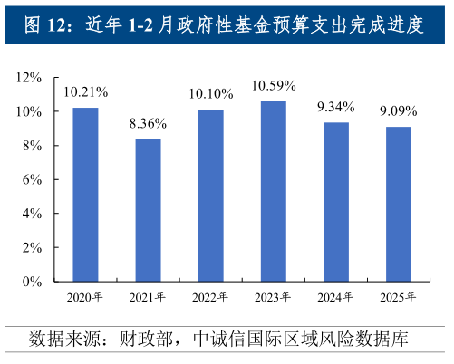 谁知道近年 1-2 月政府性基金预算支出完成进度