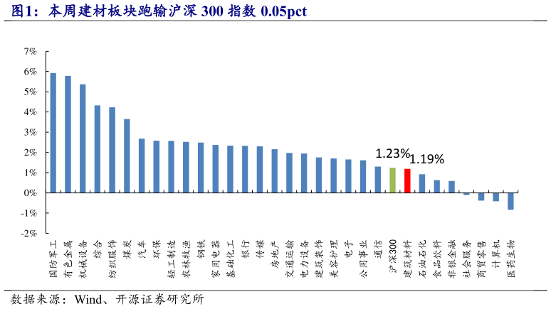想问下各位网友本周建材板块跑输沪深 300 指数 0.05pct