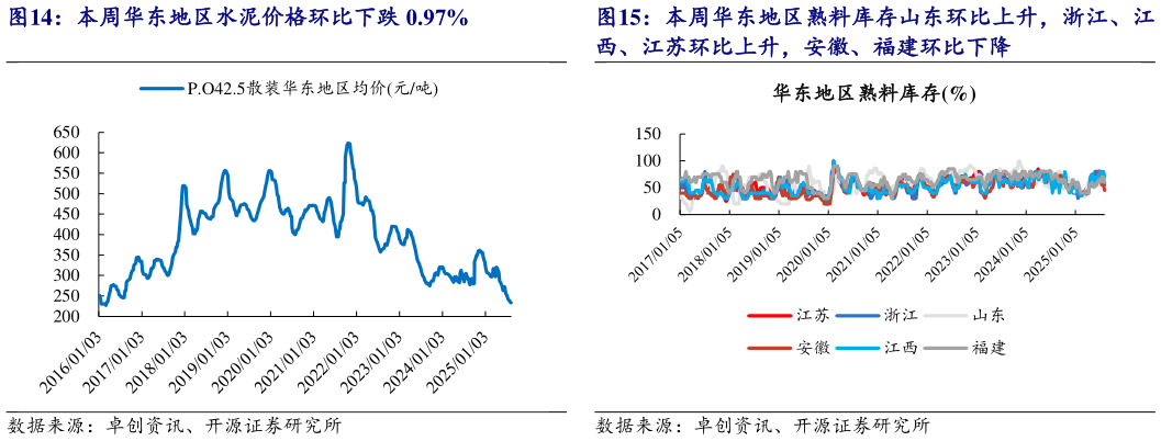 如何了解本周华东地区水泥价格环比下跌 0.97%本周华东地区熟料库存山东环比上升，浙江、江