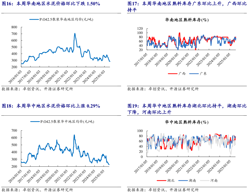 想关注一下本周华南地区熟料库存广东环比上升，广西环比 本周华中地区熟料库存湖北环比持平，湖南环比