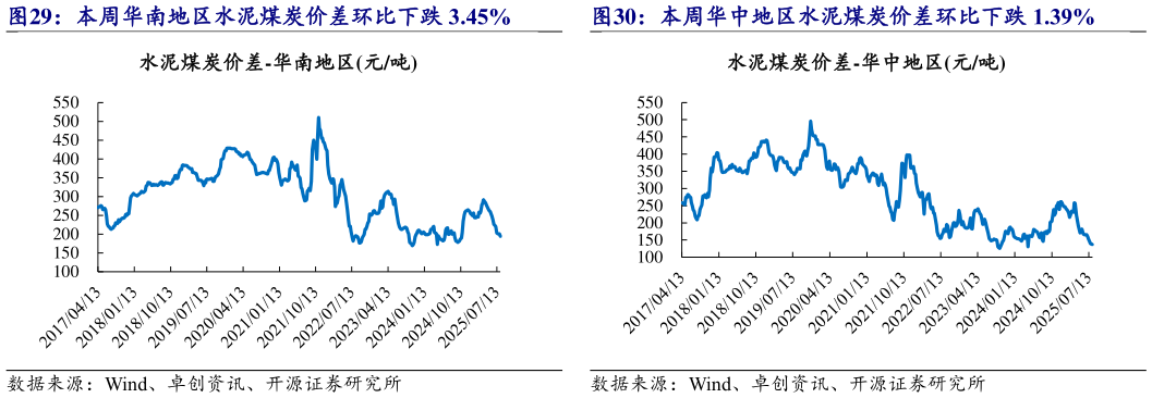 如何看待本周华中地区水泥煤炭价差环比下跌 1.39%
