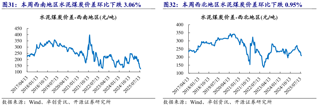 谁知道本周西北地区水泥煤炭价差环比下跌 0.95%
