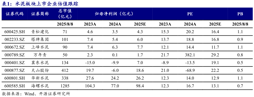 如何解释水泥板块上市企业估值跟踪