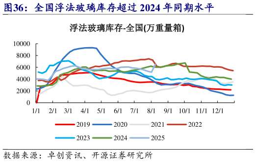咨询大家全国浮法玻璃库存超过 2024 年同期水平