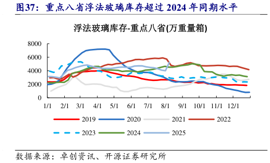 你知道重点八省浮法玻璃库存超过 2024 年同期水平
