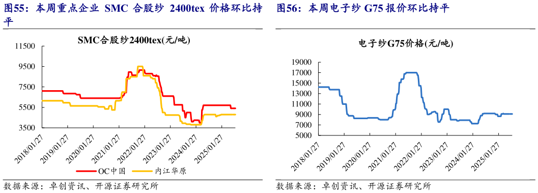 想关注一下本周重点企业 SMC 合股纱 2400tex 价格环比持 本周电子纱 G75 报价环比持平
