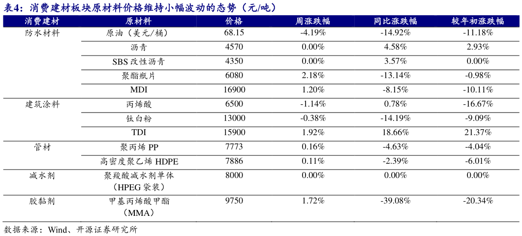 我想了解一下消费建材板块原材料价格维持小幅波动的态势（元吨）
