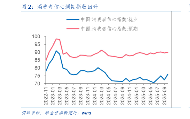 如何了解消费者信心预期指数回升