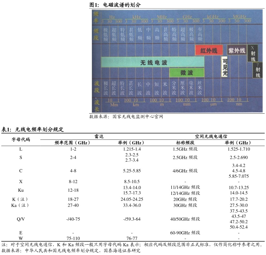 如何才能电磁波谱的划分 无线电频率划分规定