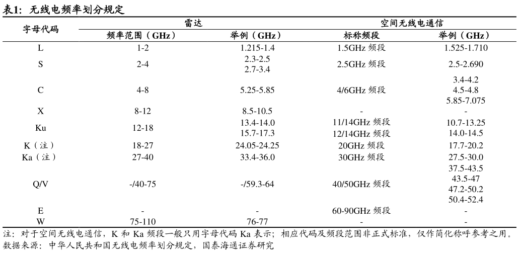 一起讨论下无线电频率划分规定