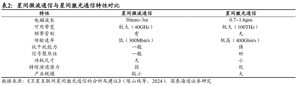 一起讨论下星间微波通信与星间激光通信特性对比