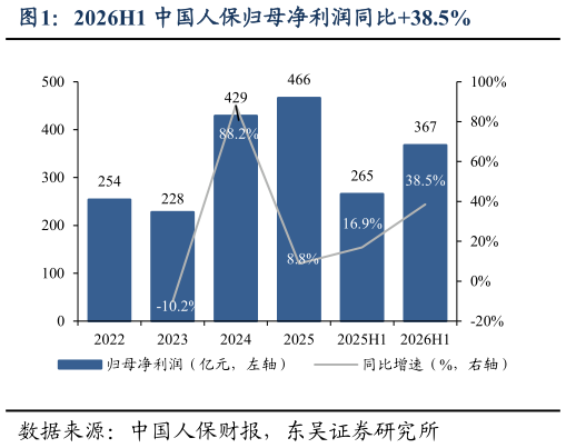 请问一下2026H1 中国人保归母净利润同比38.5%