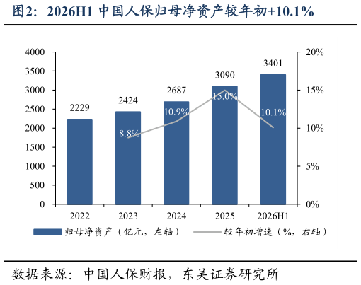 如何了解2026H1 中国人保归母净资产较年初10.1%