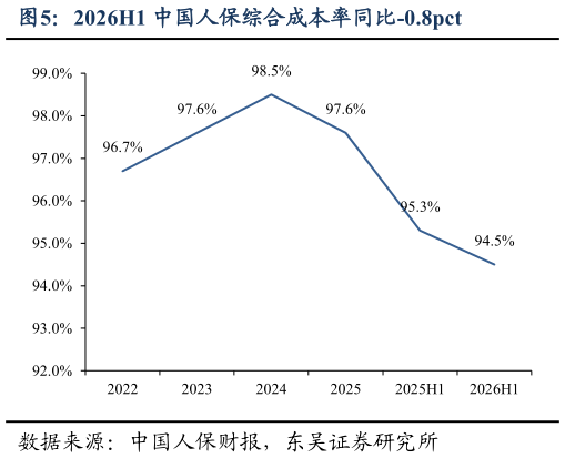咨询大家2026H1 中国人保综合成本率同比-0.8pct