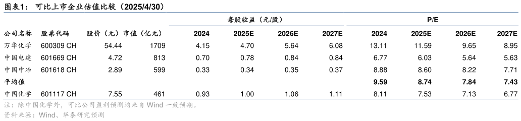 各位网友请教一下可比上市企业估值比较（2025430）