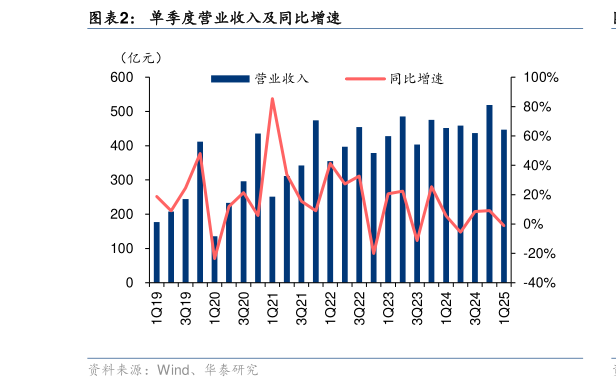 谁知道单季度营业收入及同比增速