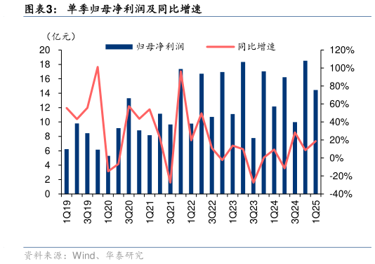 如何解释单季归母净利润及同比增速