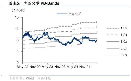 你知道中国化学 PB-Bands