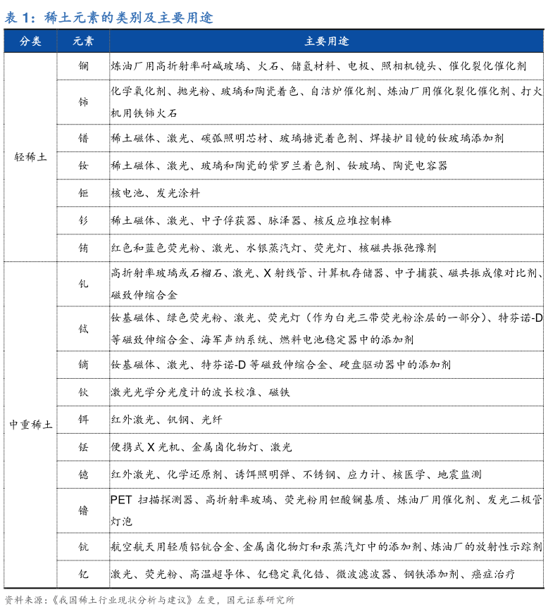 如何了解稀土元素的类别及主要用途