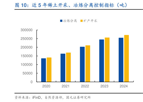 我想了解一下近 5 年稀土开采、冶炼分离控制指标（吨）