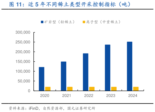 你知道近 5 年不同稀土类型开采控制指标（吨）