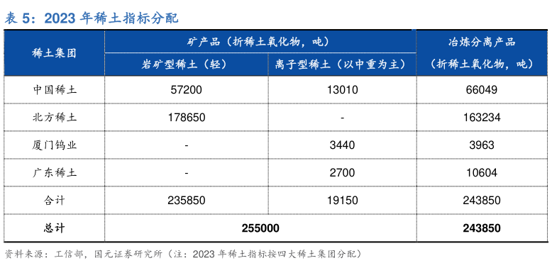 想关注一下2023 年稀土指标分配