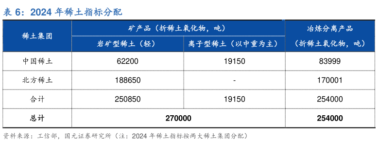 你知道2024 年稀土指标分配
