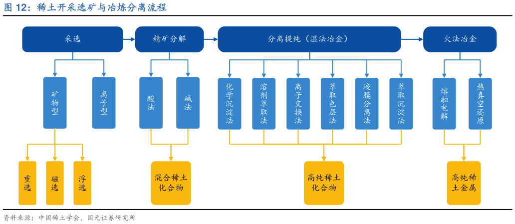 怎样理解稀土开采选矿与冶炼分离流程