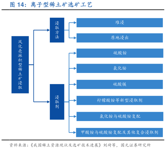 想关注一下离子型稀土矿选矿工艺