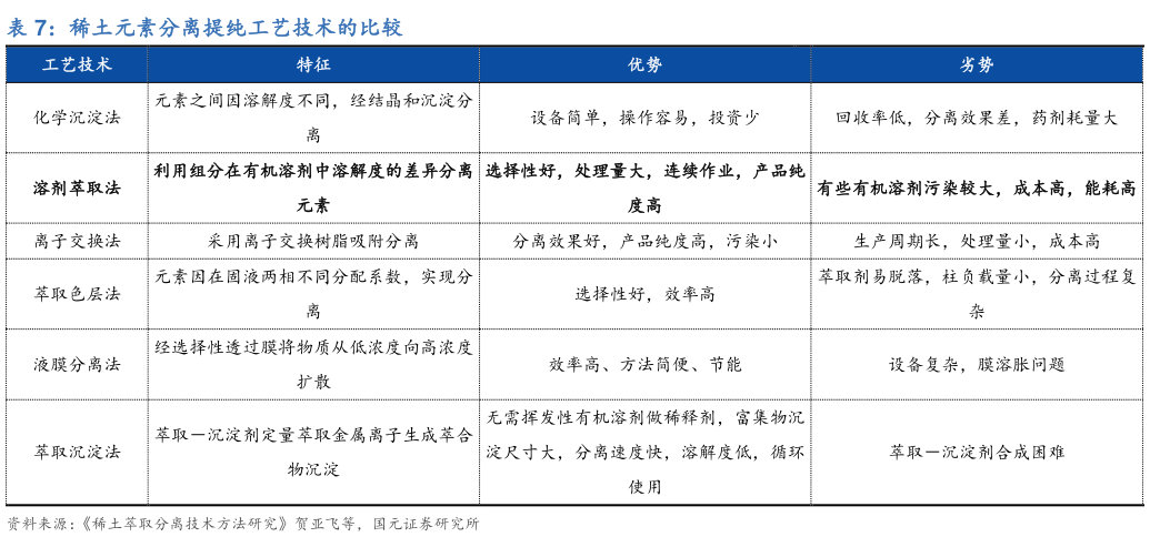 如何了解稀土元素分离提纯工艺技术的比较