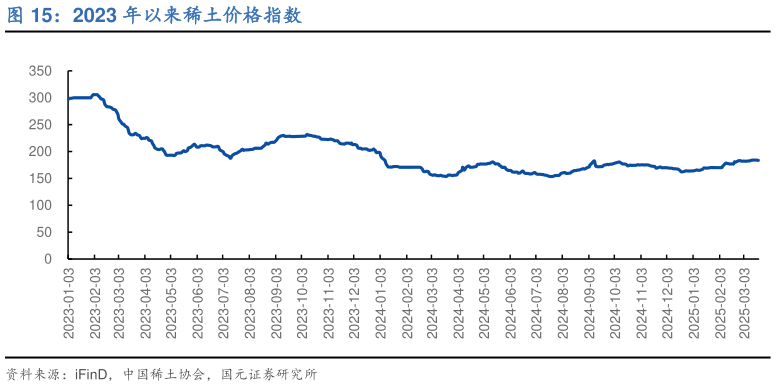 怎样理解2023 年以来稀土价格指数