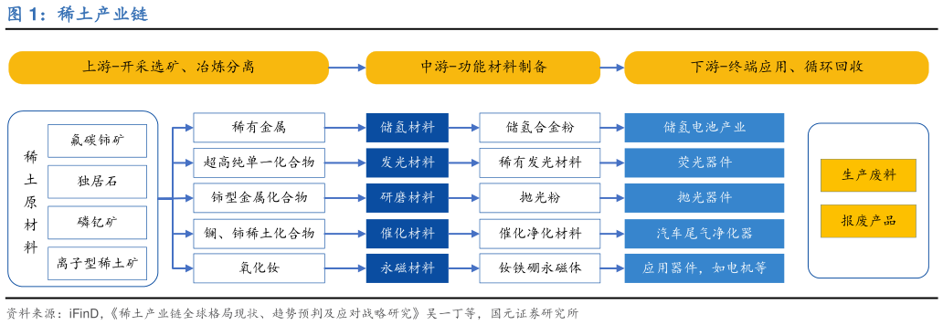 想关注一下稀土产业链