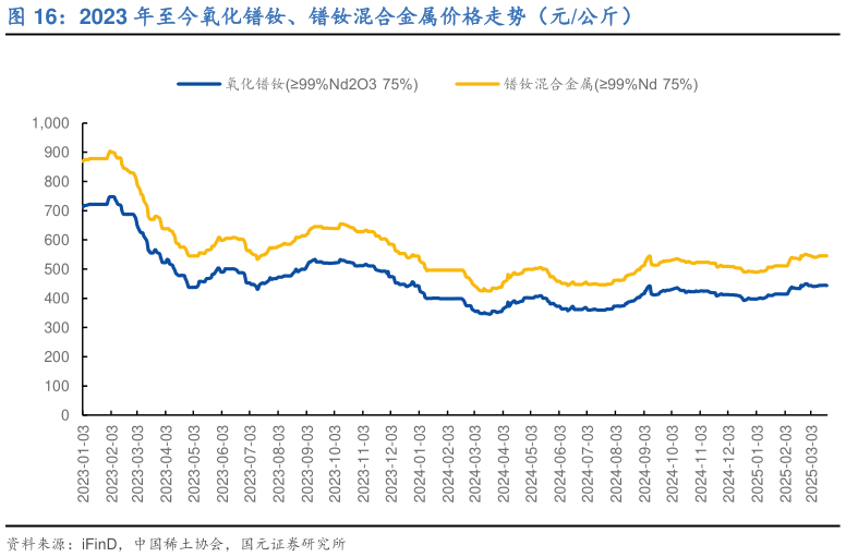 咨询大家2023 年至今氧化镨钕、镨钕混合金属价格走势（元公斤）