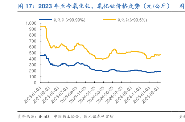 想问下各位网友2023 年至今氧化钆、氧化钬价格走势（元公斤）   2023 年至今氧化铽、氧化镝价格走势（元公斤）