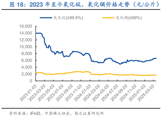 谁能回答2023 年至今氧化铽、氧化镝价格走势（元公斤）