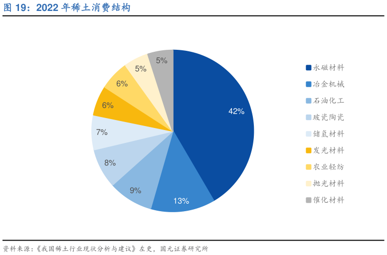 如何解释2022 年稀土消费结构