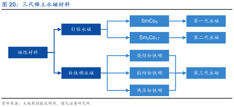 如何了解三代稀土永磁材料