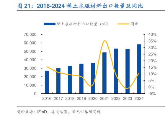 谁能回答2016-2024 稀土永磁材料出口数量及同比