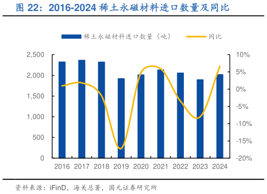 我想了解一下2016-2024 稀土永磁材料进口数量及同比