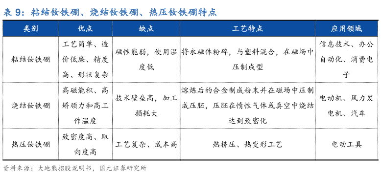 如何了解粘结钕铁硼、烧结钕铁硼、热压钕铁硼特点