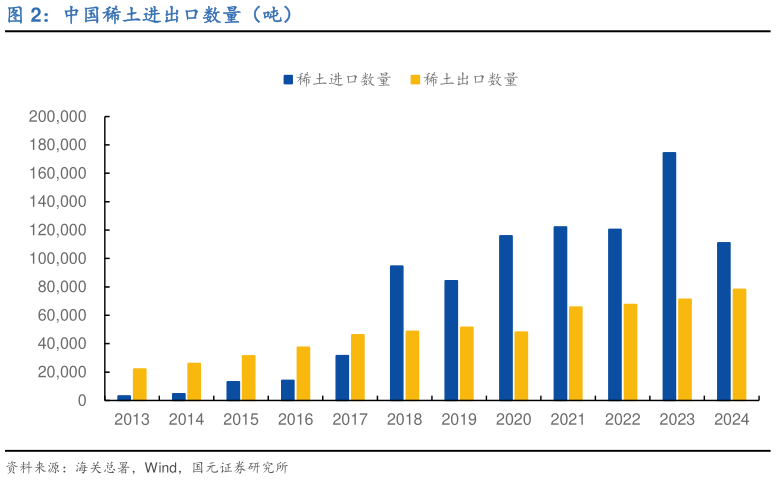 如何了解中国稀土进出口数量（吨）