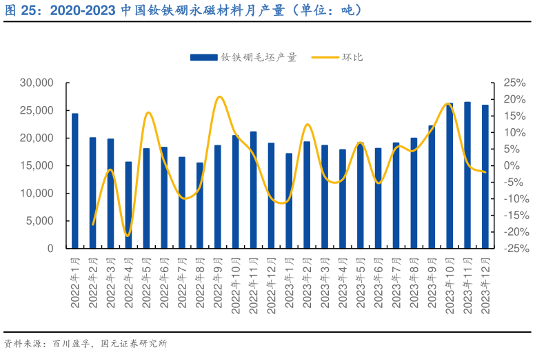 咨询大家2020-2023 中国钕铁硼永磁材料月产量（单位：吨）